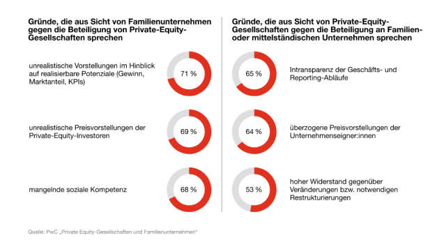 Familienunternehmen offen für Private-Equity-Beteiligungen - in der Theorie - Gründe für das Scheitern einer Beteiligung - Quelle: PwC